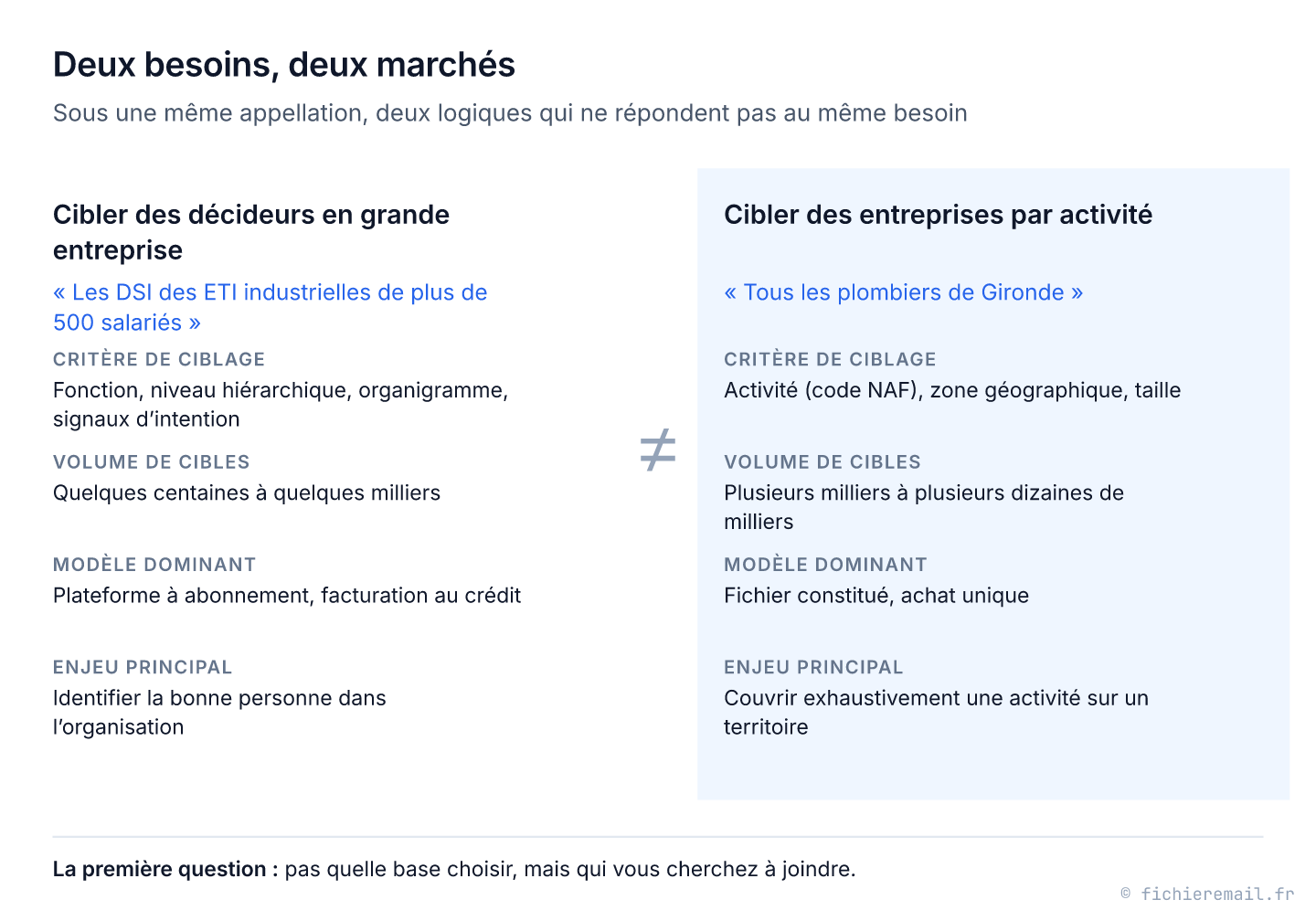 Schéma opposant deux marchés des données B2B : cibler des décideurs en grande entreprise (fonction, organigramme, abonnement au crédit) et cibler des entreprises par activité (code NAF, zone, taille, fichier en achat unique).