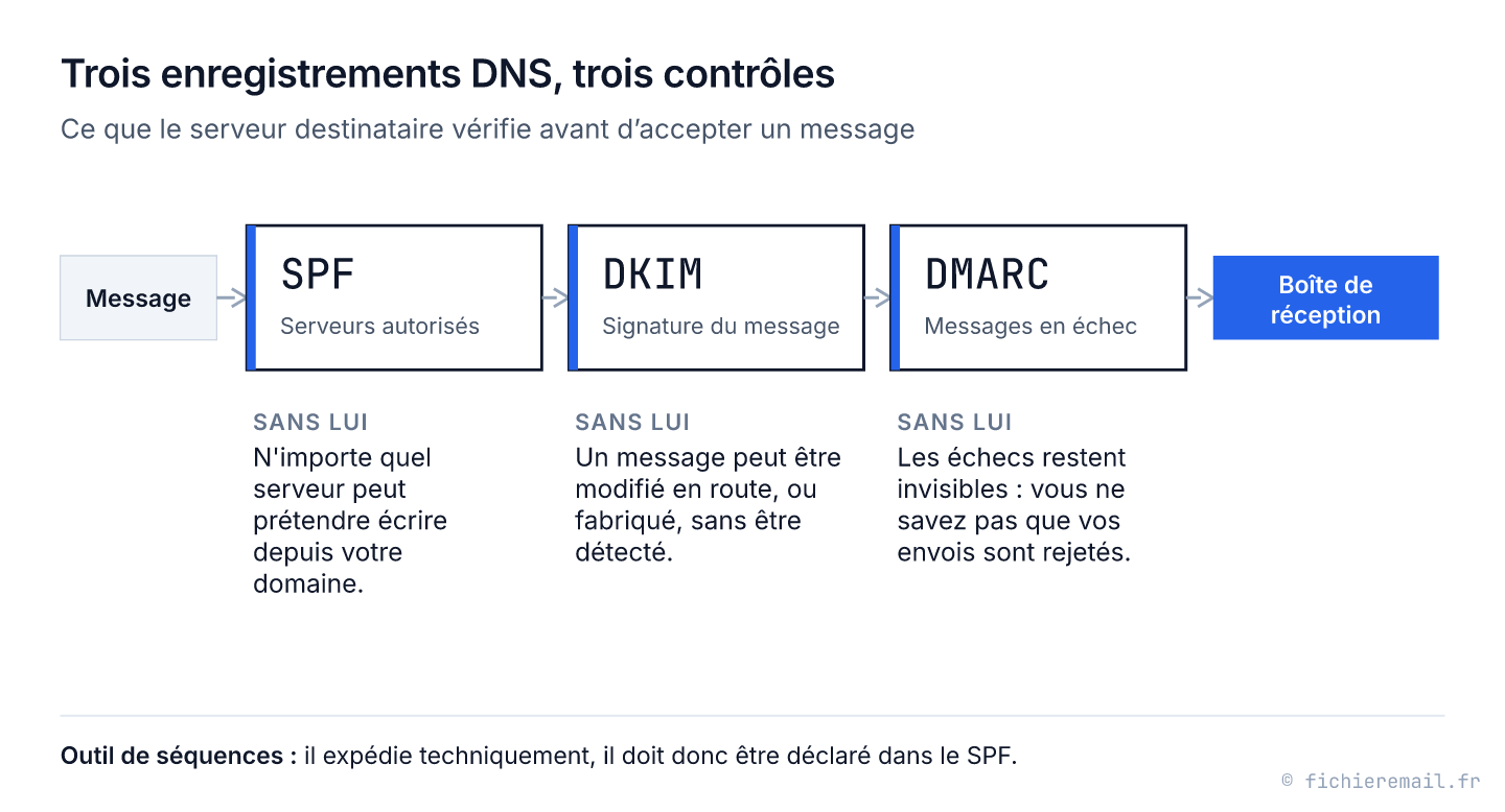 Schéma : un message passe trois contrôles avant la boîte de réception. SPF vérifie les serveurs autorisés, DKIM la signature du message, DMARC indique quoi faire des messages en échec ; sans chacun, un risque précis.