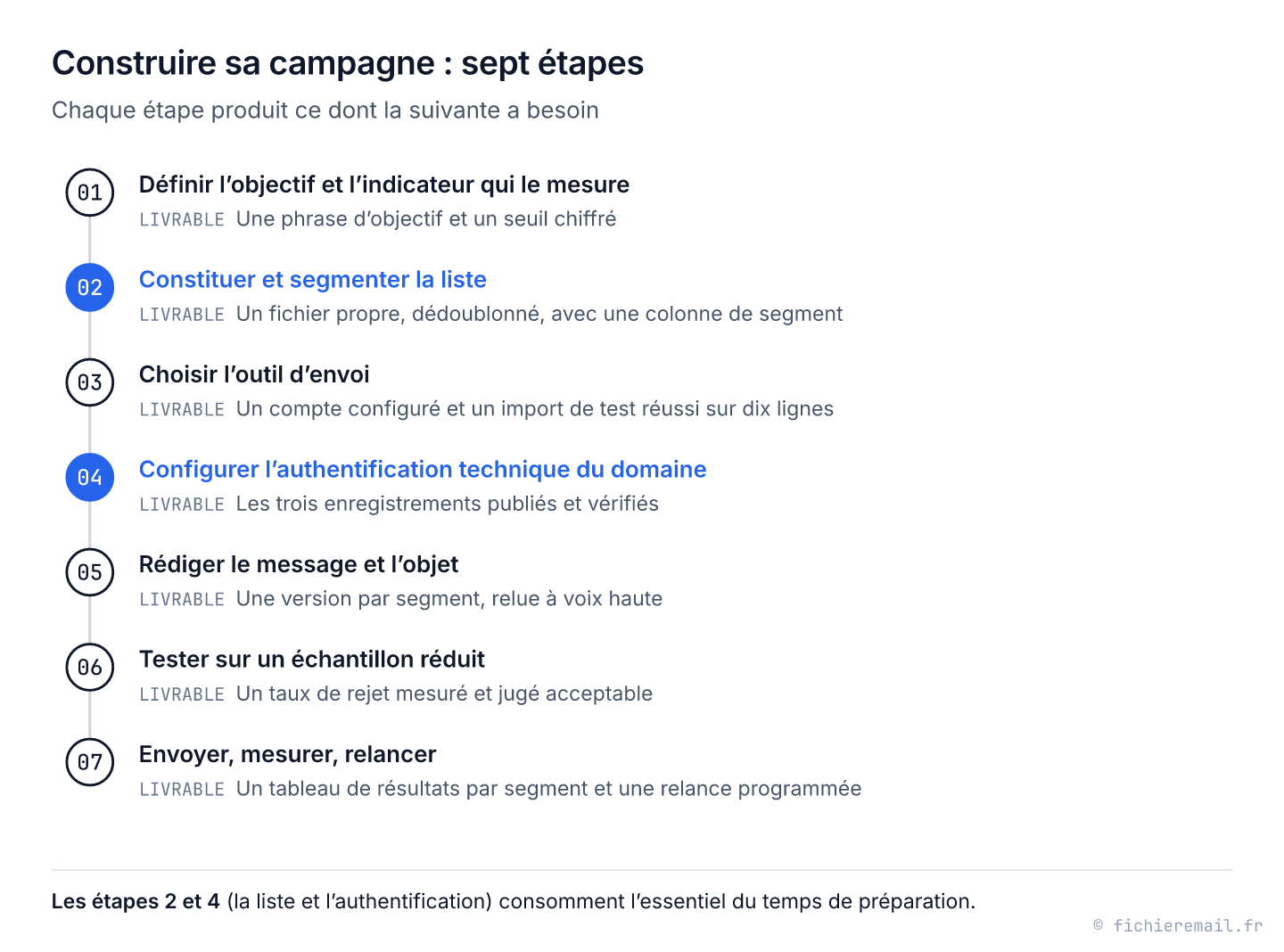 Frise des sept étapes d'une campagne d'emailing, de la définition de l'objectif à l'envoi et la relance, avec le livrable de chaque étape ; les étapes 2 (la liste) et 4 (l'authentification) sont mises en avant.