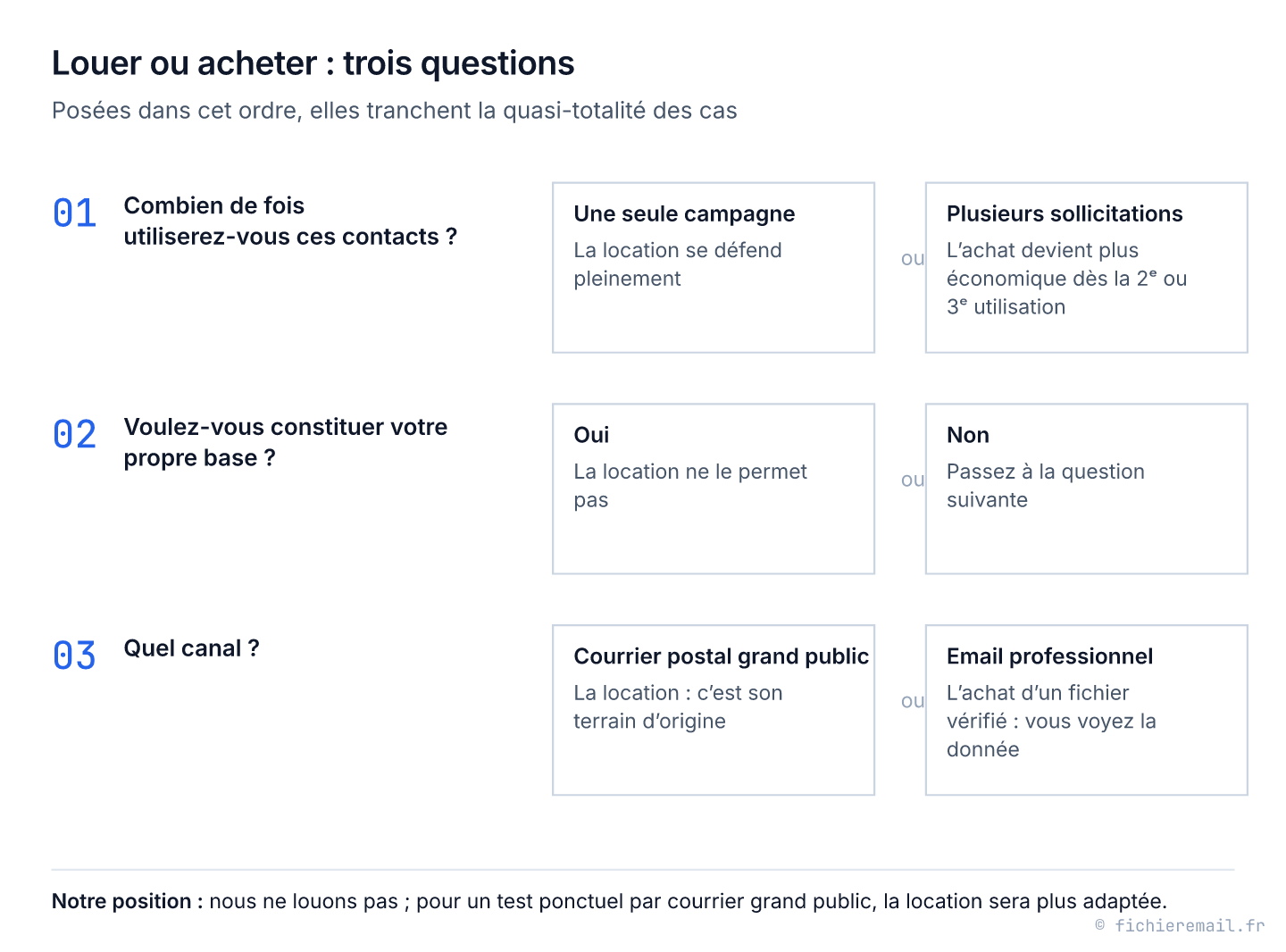 Arbre de décision entre location et achat d'un fichier : nombre d'utilisations prévues, volonté de constituer sa propre base, et canal (courrier postal grand public ou email professionnel).