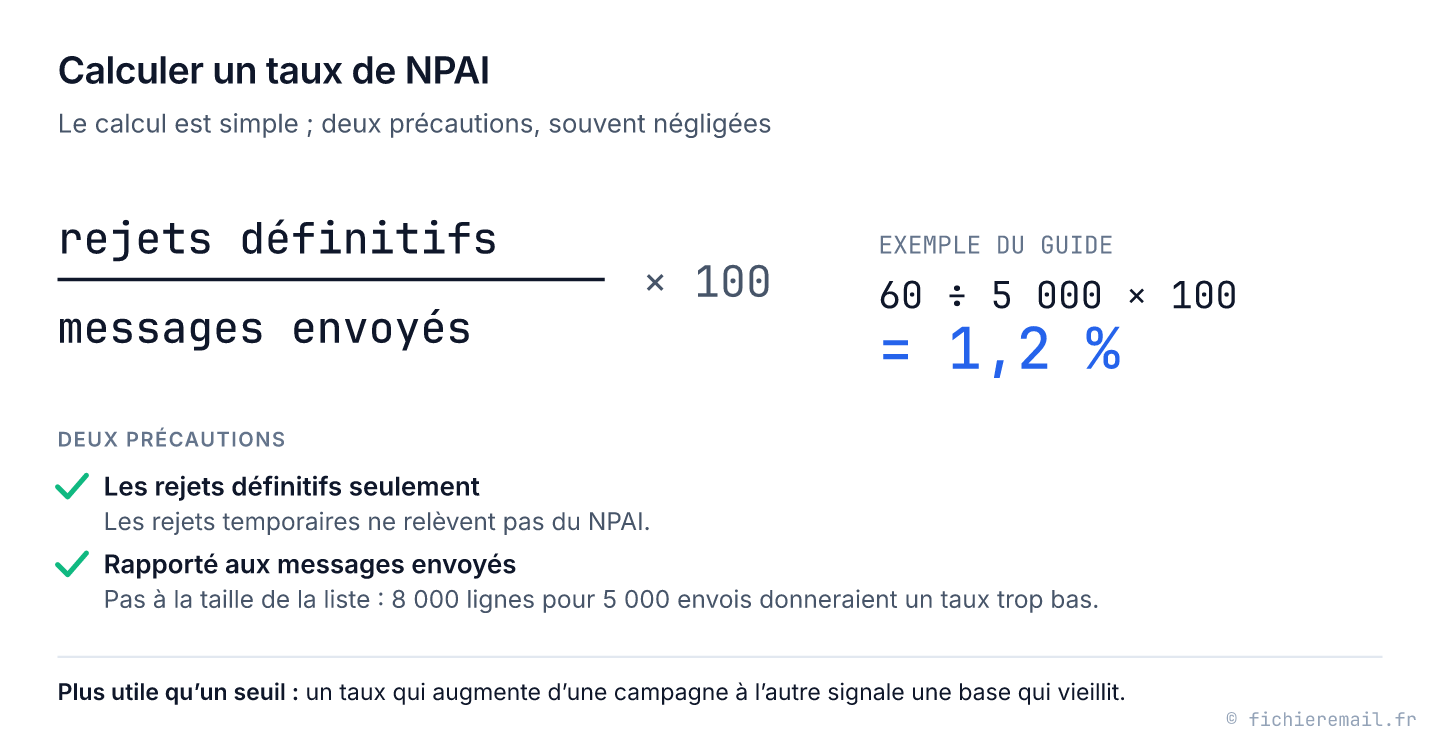 Schéma du calcul du taux de NPAI : rejets définitifs divisés par messages envoyés, multiplié par 100 ; exemple 60 ÷ 5 000 × 100 = 1,2 %. Deux précautions : les rejets définitifs seulement, et rapporté aux messages envoyés, pas à la taille de la liste.