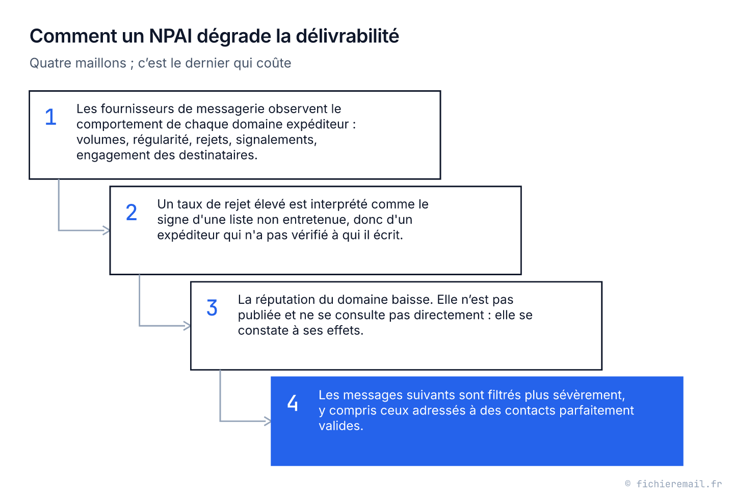 Schéma en quatre étapes : les messageries observent chaque domaine, un taux de rejet élevé signale une liste non entretenue, la réputation du domaine baisse, puis les messages suivants sont filtrés, y compris vers des contacts valides.