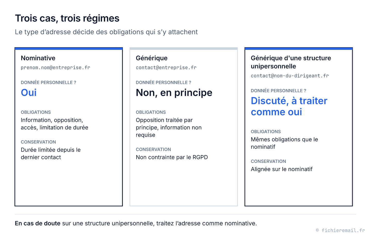 Schéma RGPD : trois types d'adresse email. Nominative (prenom.nom@entreprise.fr) : donnée personnelle, oui. Générique (contact@entreprise.fr) : non, en principe. Générique d'une structure unipersonnelle : discuté, à traiter comme oui. Obligations et durée de conservation de chacune.