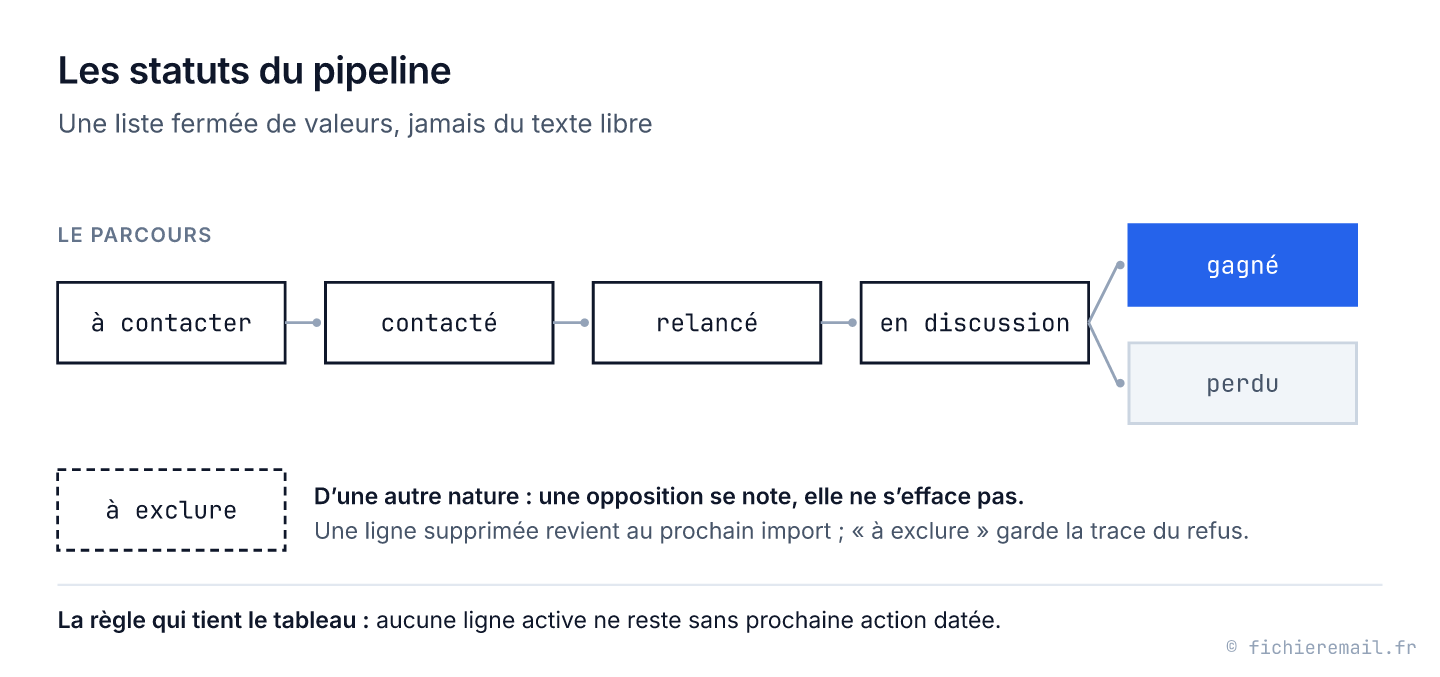 Schéma des statuts d'un tableau de prospection : à contacter, contacté, relancé, en discussion, puis gagné ou perdu ; à part, le statut à exclure, qui garde la trace d'une opposition.